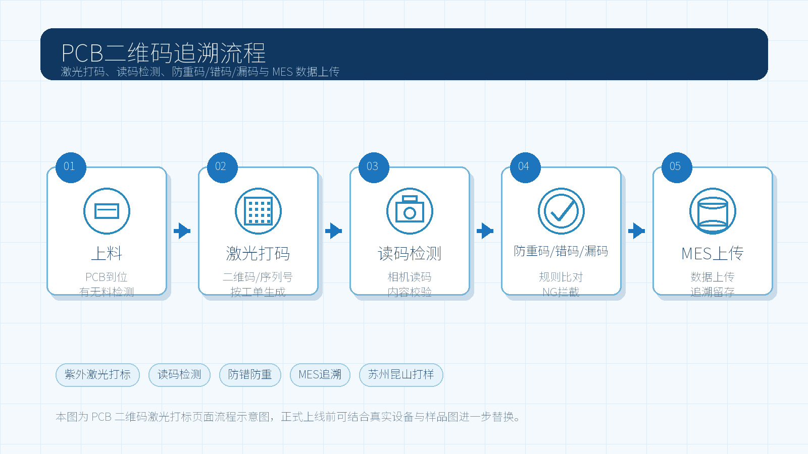 PCB二维码打标读码MES追溯流程示意图