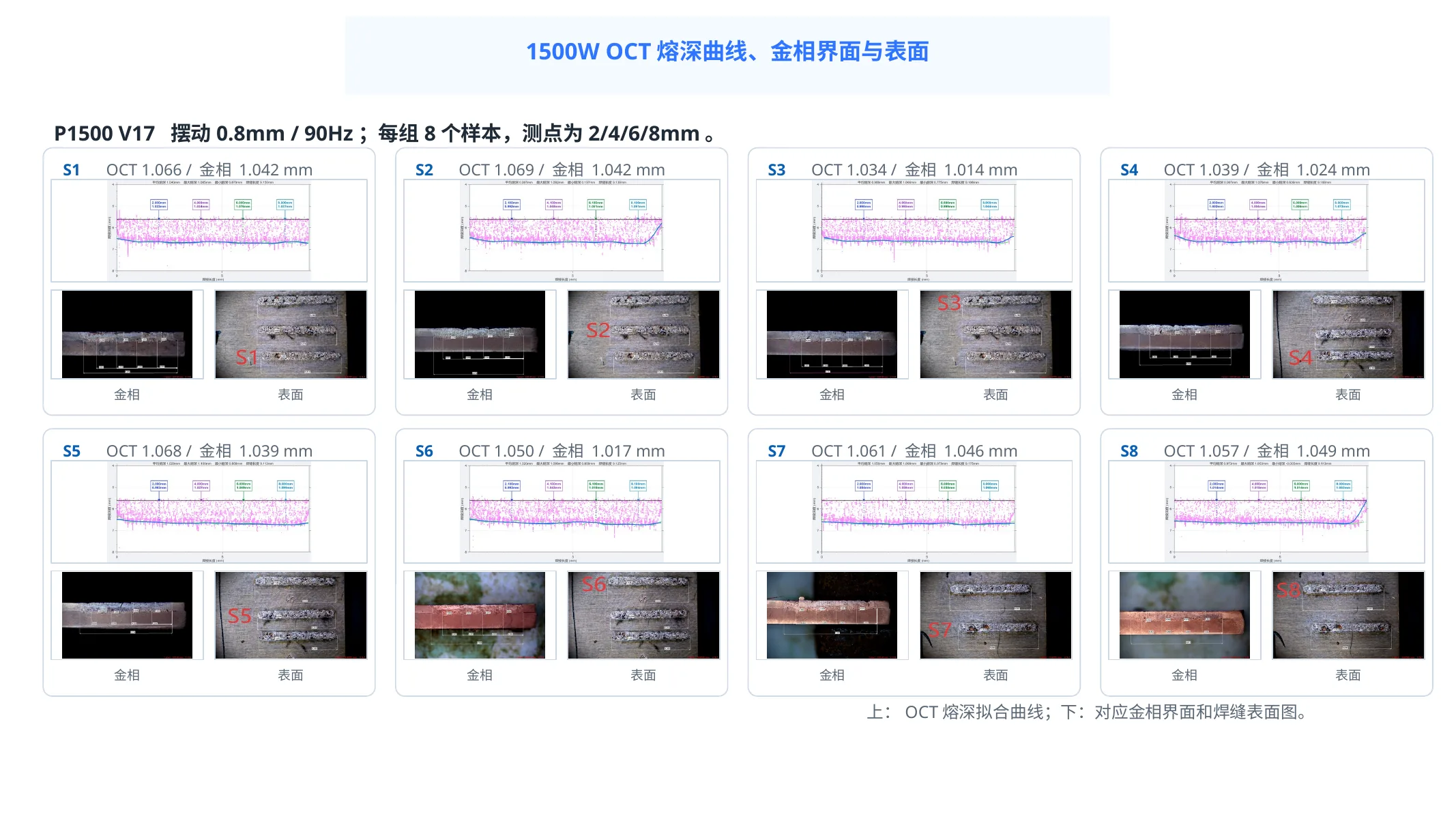 1500W组8个样本的OCT曲线、金相截面与焊缝表面记录