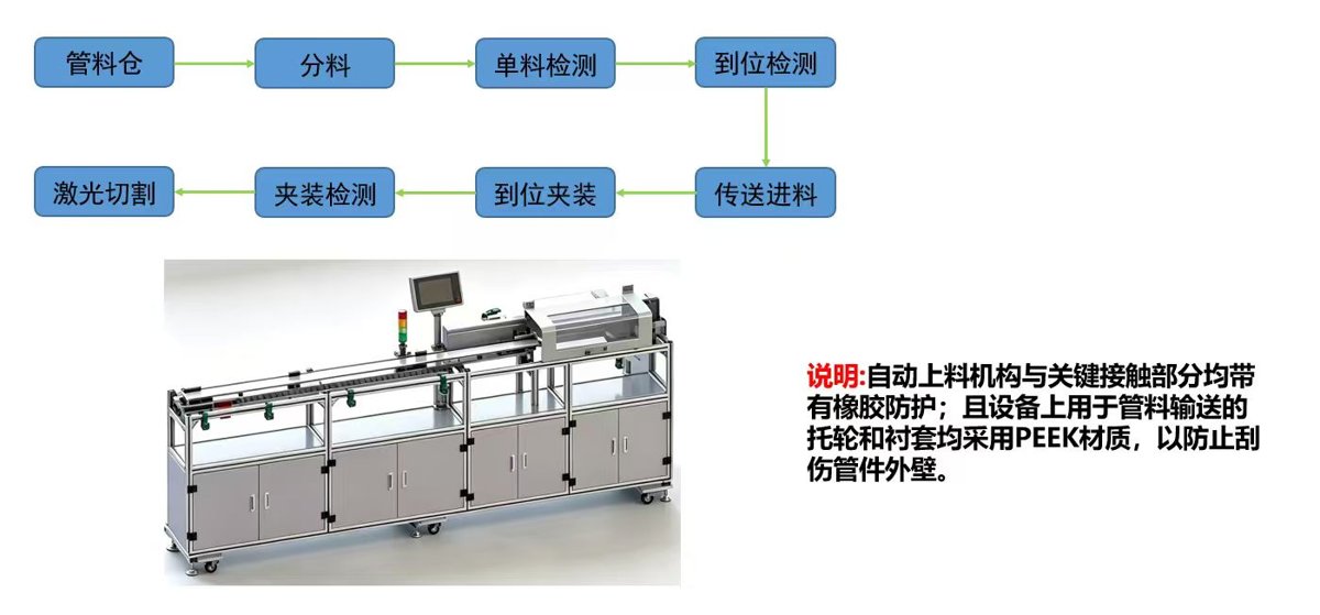 精密切管自动上料流程：管料仓、分料、检测、夹装、激光切割